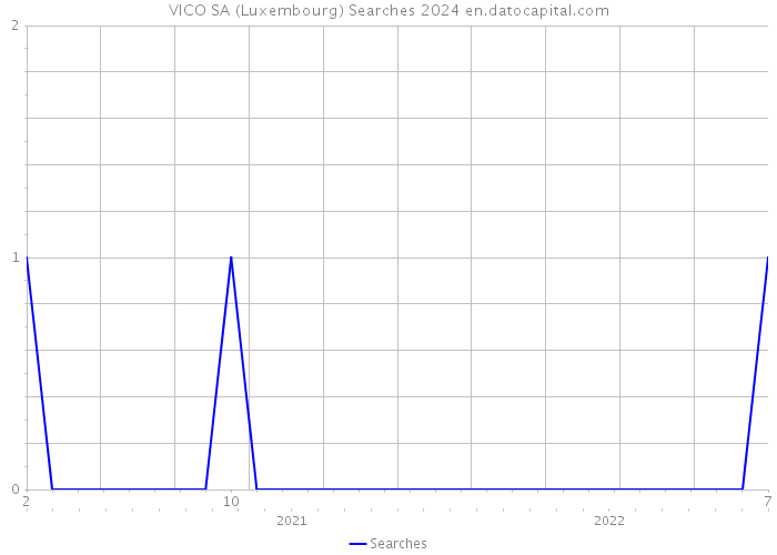 VICO SA (Luxembourg) Searches 2024 