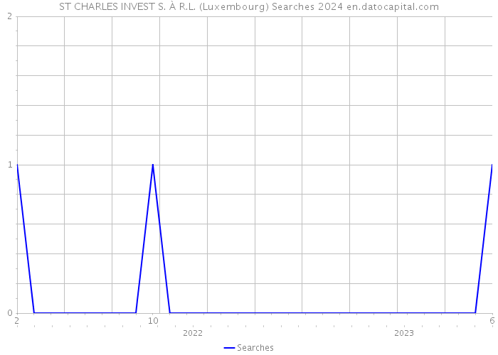 ST CHARLES INVEST S. À R.L. (Luxembourg) Searches 2024 