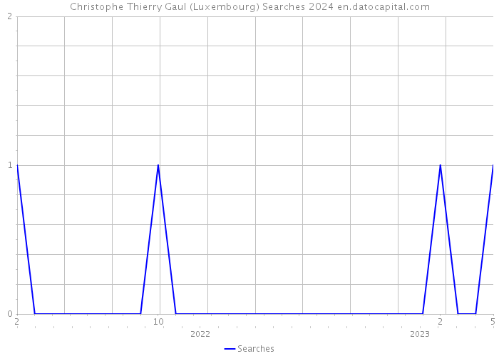 Christophe Thierry Gaul (Luxembourg) Searches 2024 