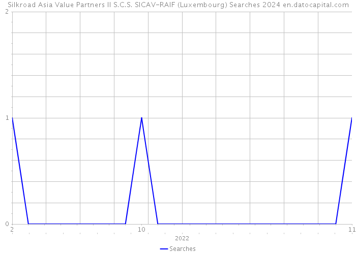 Silkroad Asia Value Partners II S.C.S. SICAV-RAIF (Luxembourg) Searches 2024 