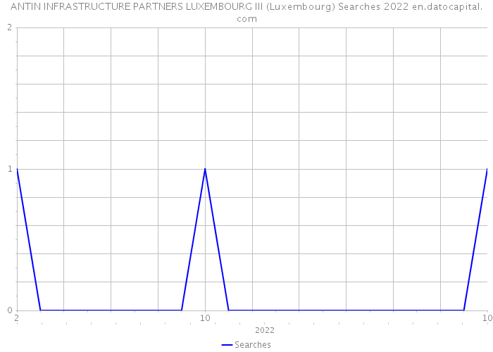 ANTIN INFRASTRUCTURE PARTNERS LUXEMBOURG III (Luxembourg) Searches 2022 