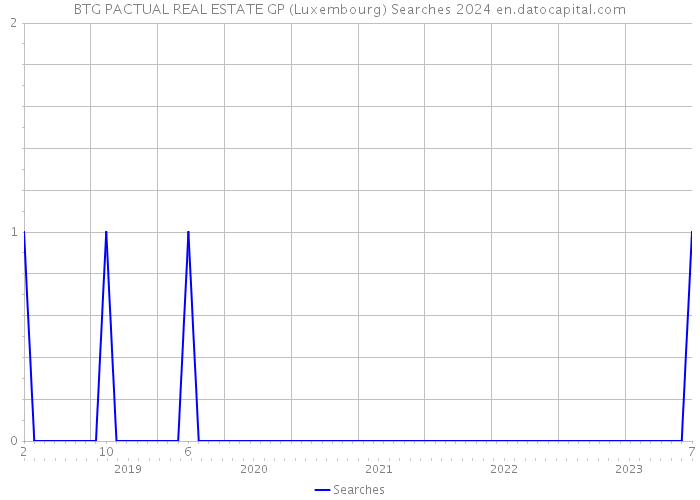 BTG PACTUAL REAL ESTATE GP (Luxembourg) Searches 2024 