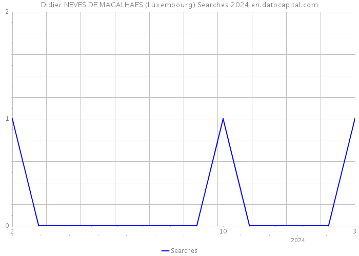 Didier NEVES DE MAGALHAES (Luxembourg) Searches 2024 