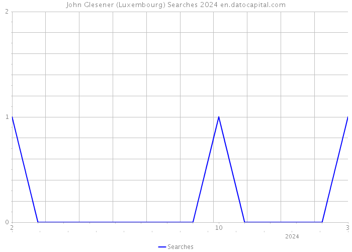 John Glesener (Luxembourg) Searches 2024 