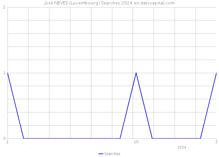 José NEVES (Luxembourg) Searches 2024 