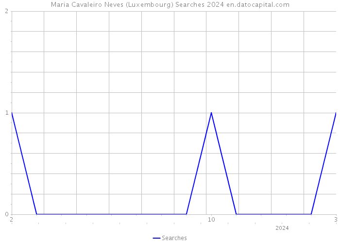 Maria Cavaleiro Neves (Luxembourg) Searches 2024 