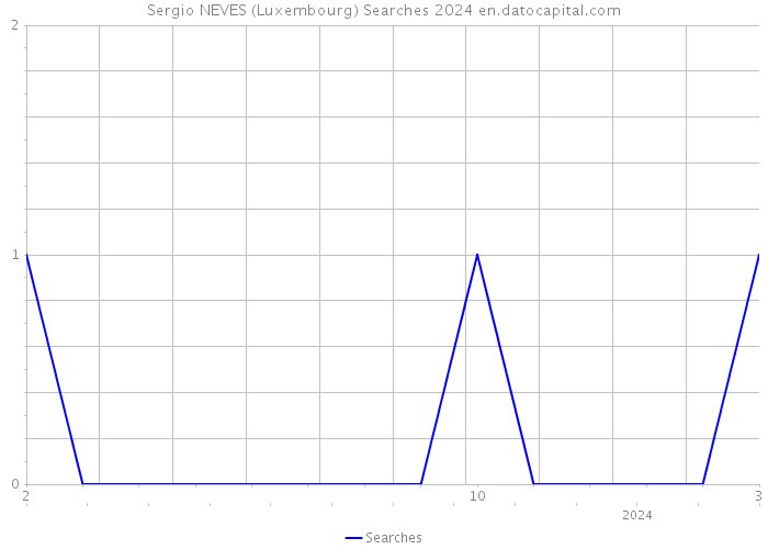 Sergio NEVES (Luxembourg) Searches 2024 