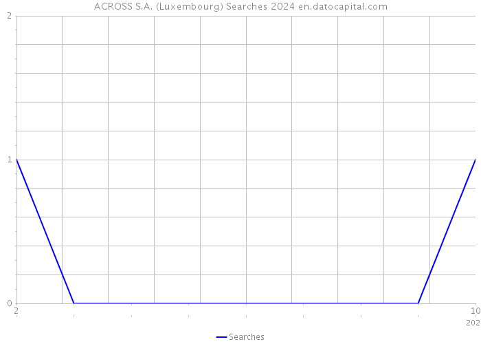 ACROSS S.A. (Luxembourg) Searches 2024 