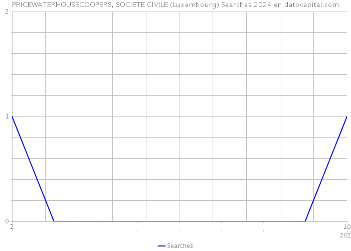 PRICEWATERHOUSECOOPERS, SOCIETE CIVILE (Luxembourg) Searches 2024 