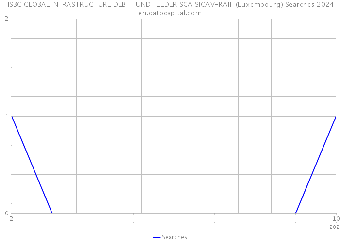 HSBC GLOBAL INFRASTRUCTURE DEBT FUND FEEDER SCA SICAV-RAIF (Luxembourg) Searches 2024 