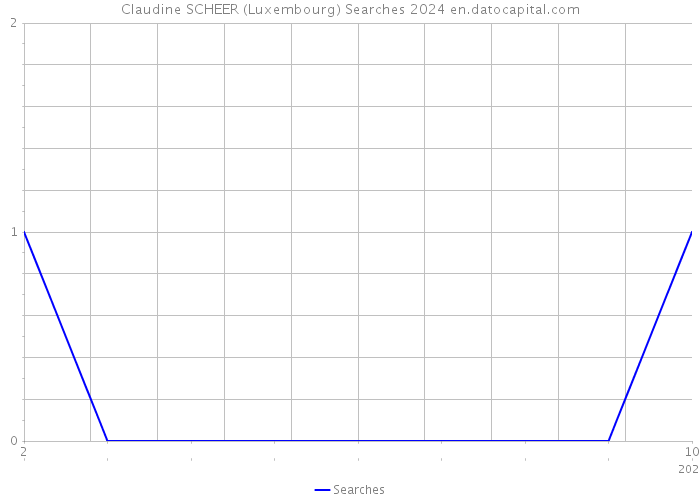 Claudine SCHEER (Luxembourg) Searches 2024 