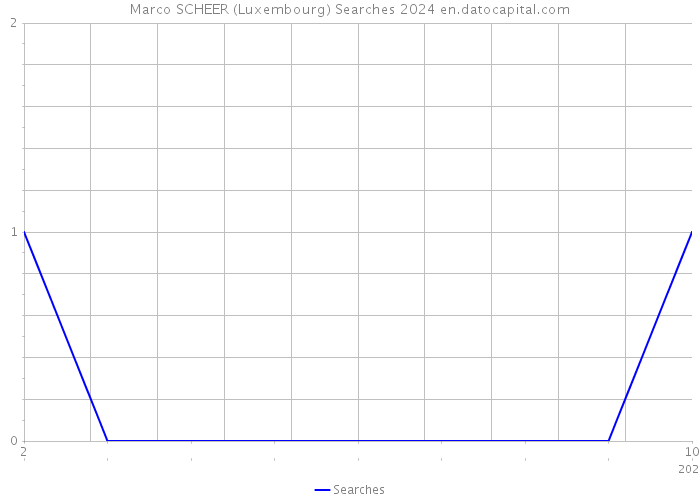 Marco SCHEER (Luxembourg) Searches 2024 