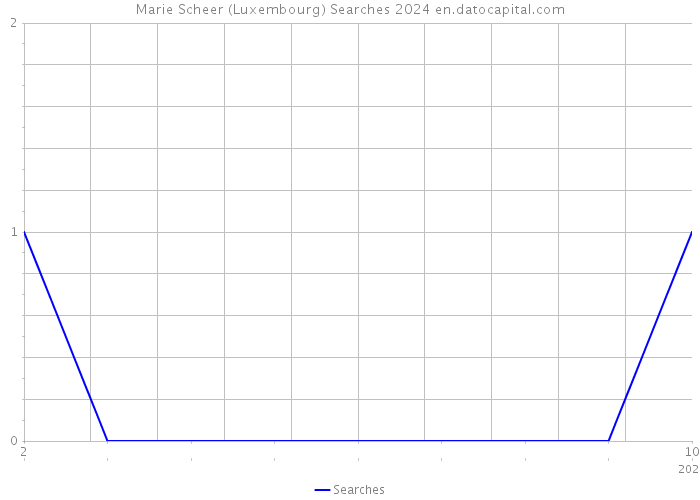 Marie Scheer (Luxembourg) Searches 2024 