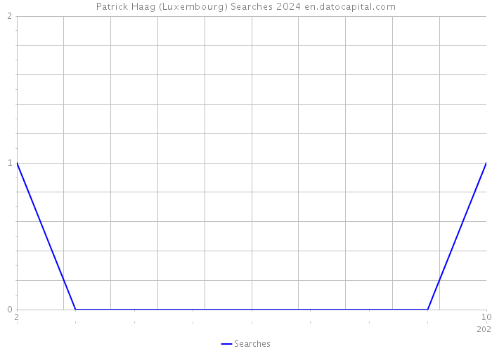 Patrick Haag (Luxembourg) Searches 2024 