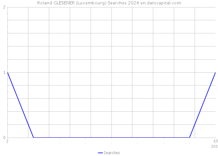 Roland GLESENER (Luxembourg) Searches 2024 