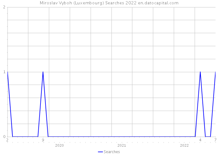 Miroslav Vyboh (Luxembourg) Searches 2022 