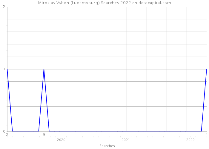 Miroslav Vyboh (Luxembourg) Searches 2022 