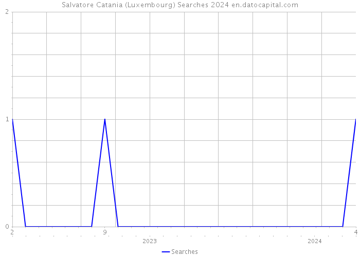 Salvatore Catania (Luxembourg) Searches 2024 