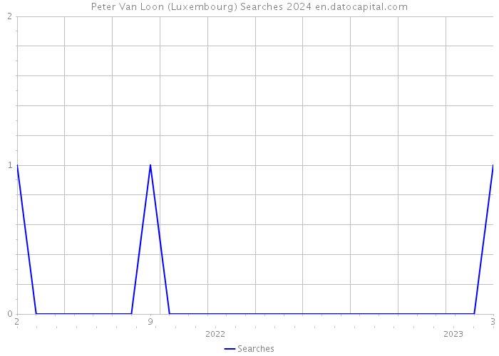 Peter Van Loon (Luxembourg) Searches 2024 