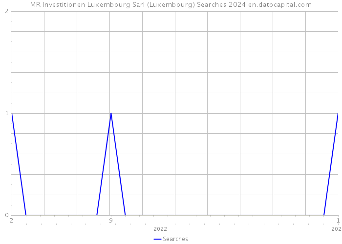 MR Investitionen Luxembourg Sarl (Luxembourg) Searches 2024 
