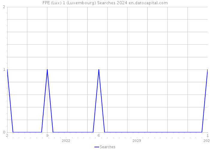 FPE (Lux) 1 (Luxembourg) Searches 2024 