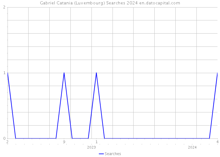 Gabriel Catania (Luxembourg) Searches 2024 