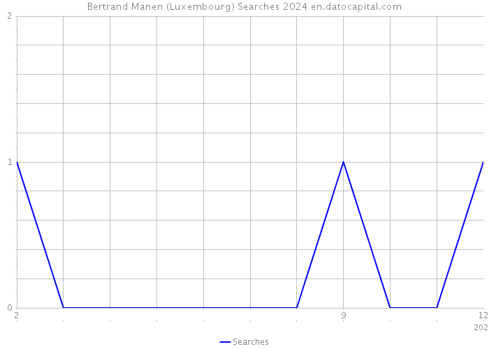 Bertrand Manen (Luxembourg) Searches 2024 
