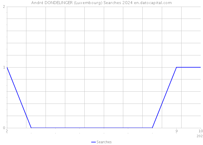 André DONDELINGER (Luxembourg) Searches 2024 