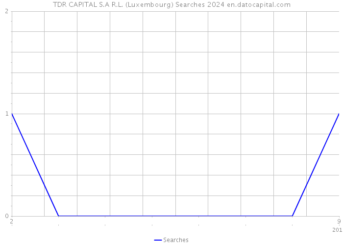 TDR CAPITAL S.A R.L. (Luxembourg) Searches 2024 