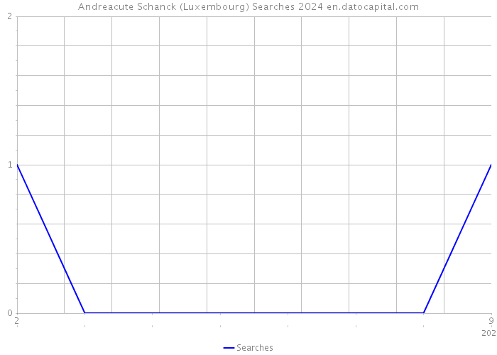 Andreacute Schanck (Luxembourg) Searches 2024 