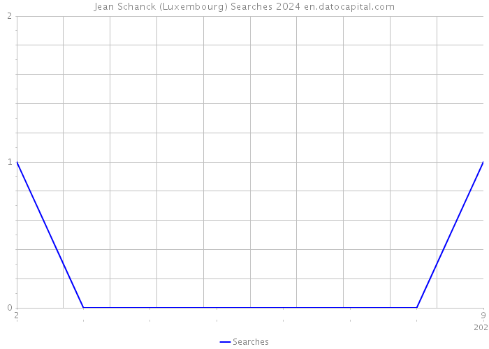 Jean Schanck (Luxembourg) Searches 2024 