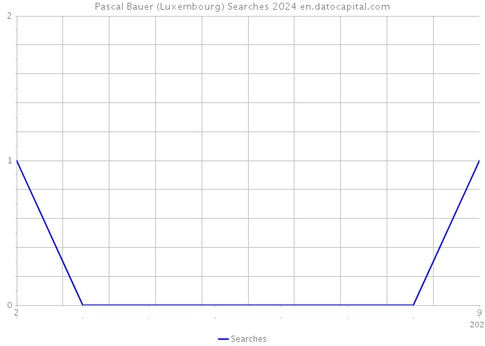 Pascal Bauer (Luxembourg) Searches 2024 