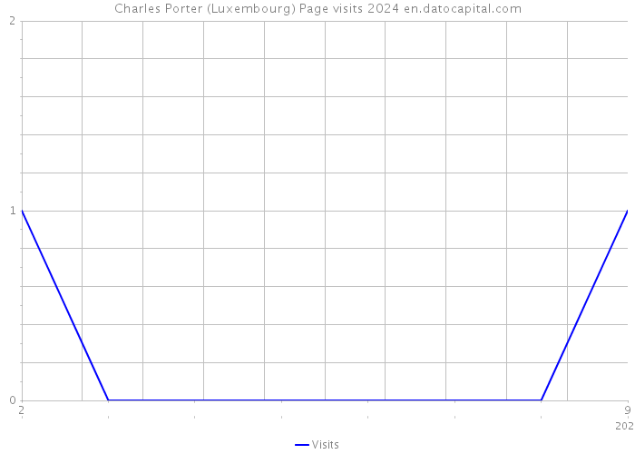 Charles Porter (Luxembourg) Page visits 2024 
