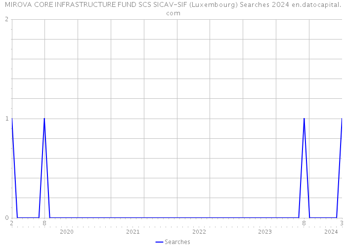 MIROVA CORE INFRASTRUCTURE FUND SCS SICAV-SIF (Luxembourg) Searches 2024 