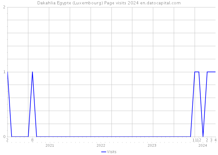 Dakahlia Egypte (Luxembourg) Page visits 2024 