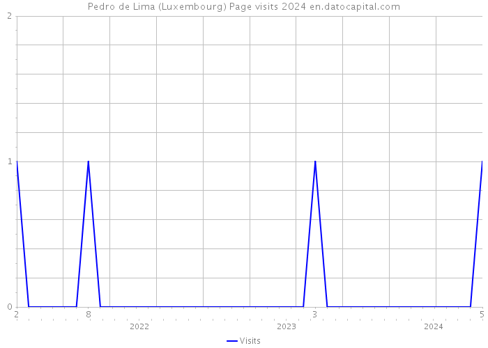 Pedro de Lima (Luxembourg) Page visits 2024 