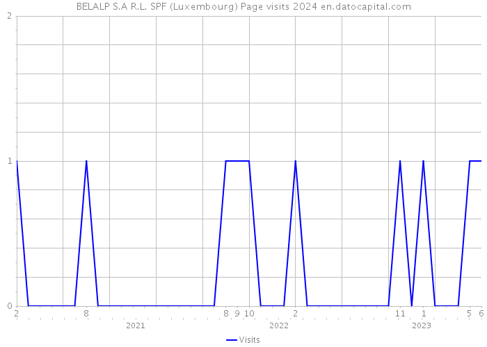 BELALP S.A R.L. SPF (Luxembourg) Page visits 2024 