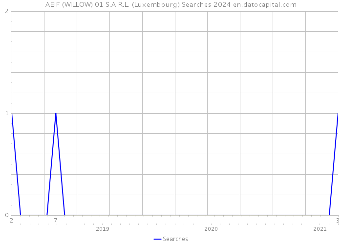 AEIF (WILLOW) 01 S.A R.L. (Luxembourg) Searches 2024 