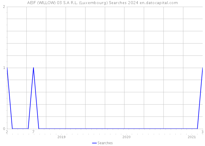 AEIF (WILLOW) 03 S.A R.L. (Luxembourg) Searches 2024 