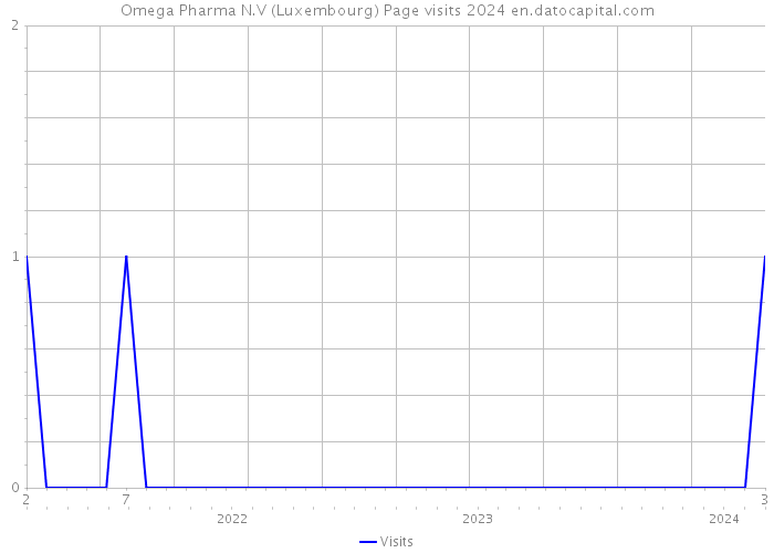 Omega Pharma N.V (Luxembourg) Page visits 2024 