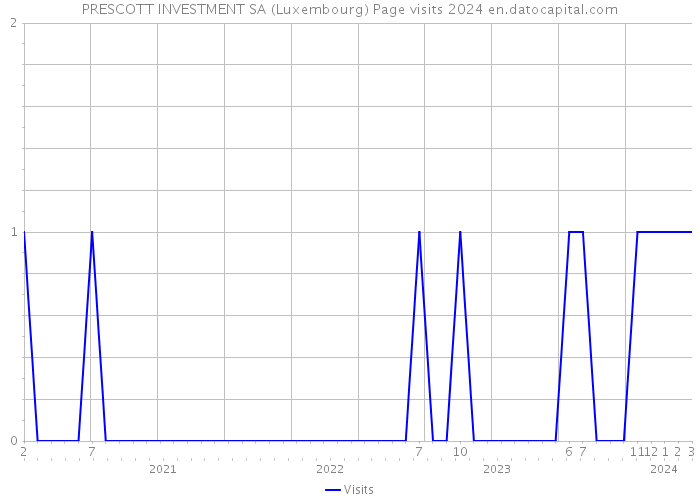 PRESCOTT INVESTMENT SA (Luxembourg) Page visits 2024 