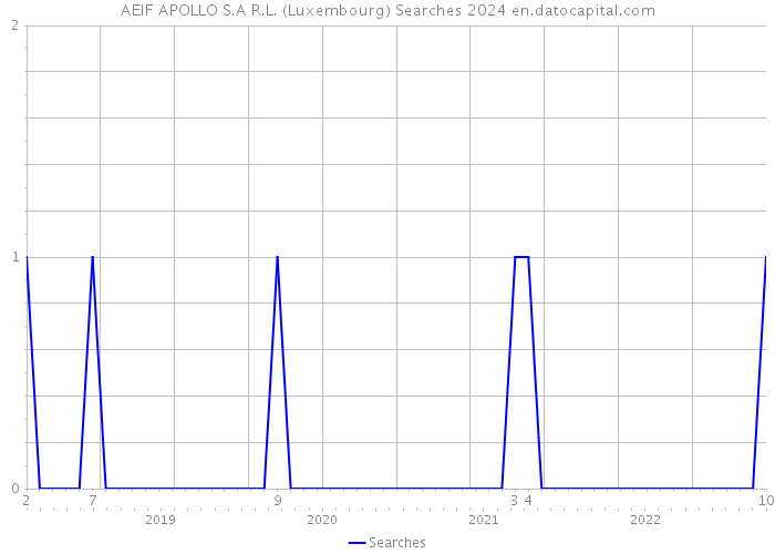 AEIF APOLLO S.A R.L. (Luxembourg) Searches 2024 