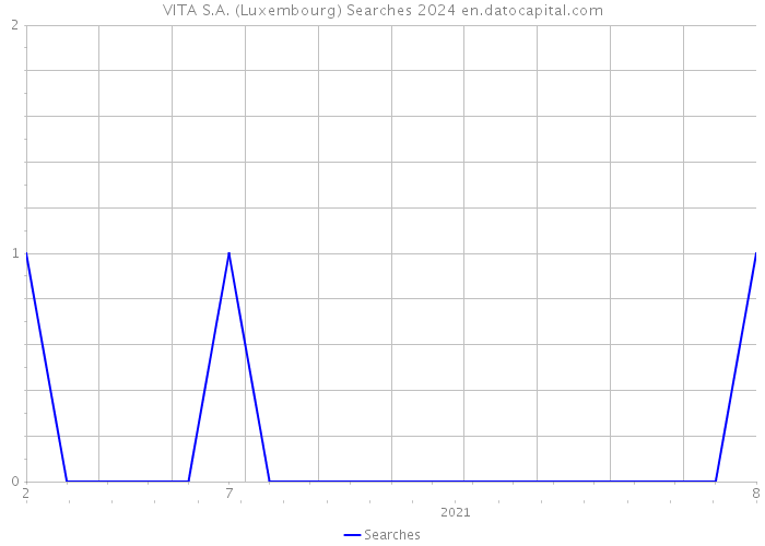 VITA S.A. (Luxembourg) Searches 2024 