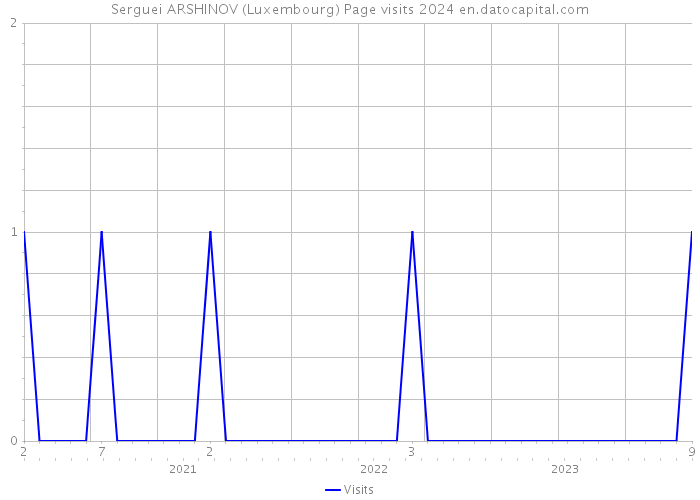 Serguei ARSHINOV (Luxembourg) Page visits 2024 