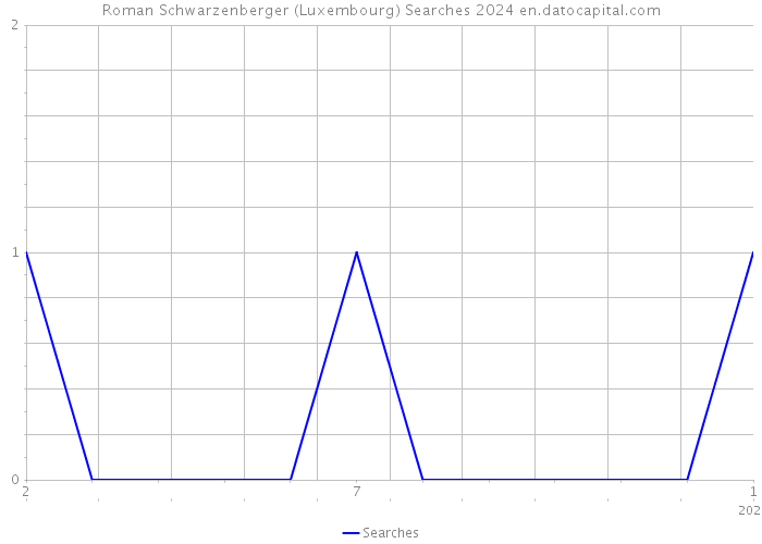 Roman Schwarzenberger (Luxembourg) Searches 2024 