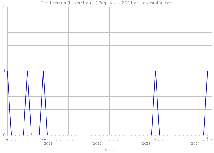 Carl Leeman (Luxembourg) Page visits 2024 