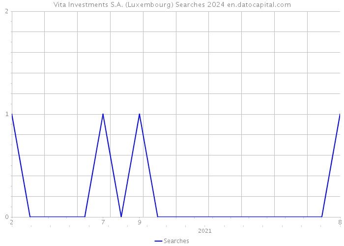 Vita Investments S.A. (Luxembourg) Searches 2024 