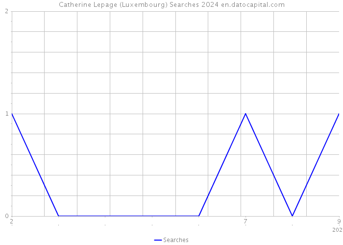 Catherine Lepage (Luxembourg) Searches 2024 