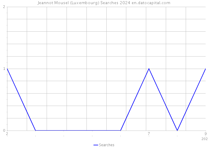 Jeannot Mousel (Luxembourg) Searches 2024 