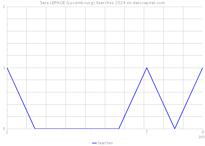 Sara LEPAGE (Luxembourg) Searches 2024 